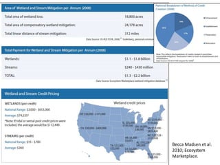 Becca Madsen et al.
2010; Ecosystem
Marketplace.
 