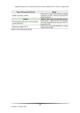 Green infrastructure in jakarta basic understanding and implementation ...