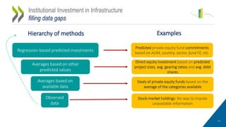 11
Institutional Investment in Infrastructure
filling data gaps
Hierarchy of methods
Regression-based predicted investment...