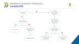 13
Institutional Investment in Infrastructure
investable AUM
Quantitative limits
prescribed
Limits available in
existing O...
