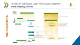 6
How to Shift and Upscale Green Infrastructure Investment ?
levers and policy prioritiesANALYTICALFRAMEWORK
 