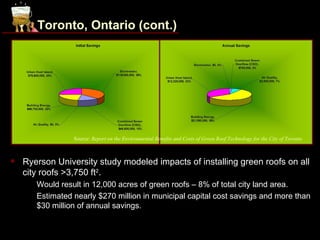 Toronto, Ontario (cont.)




                   Source: Report on the Environmental Benefits and Costs of Green Roof Technology for the City of Toronto



   Ryerson University study modeled impacts of installing green roofs on all
    city roofs >3,750 ft2.
     •   Would result in 12,000 acres of green roofs – 8% of total city land area.
     •   Estimated nearly $270 million in municipal capital cost savings and more than
         $30 million of annual savings.
 