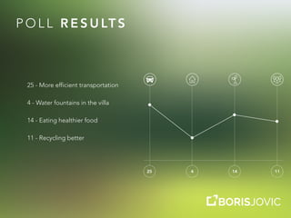 P O L L R E S U LT S
25 4 14 11
25 - More efficient transportation
4 - Water fountains in the villa
14 - Eating healthier food
11 - Recycling better
 