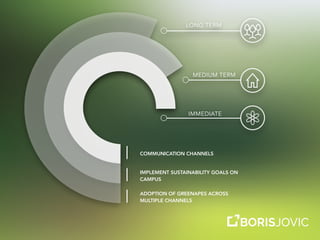 |
IMMEDIATE
|
|
LONG TERM
MEDIUM TERM
COMMUNICATION CHANNELS
IMPLEMENT SUSTAINABILITY GOALS ON
CAMPUS
ADOPTION OF GREENAPES ACROSS
MULTIPLE CHANNELS
 