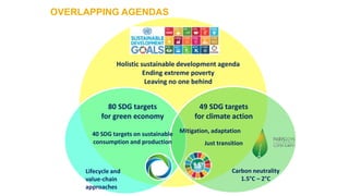 Holistic sustainable development agenda
Ending extreme poverty
Leaving no one behind
49 SDG targets
for climate action
Just transition
Mitigation, adaptation
Lifecycle and
value-chain
approaches
OVERLAPPING AGENDAS
80 SDG targets
for green economy
40 SDG targets on sustainable
consumption and production
Carbon neutrality
1.5°C – 2°C
 