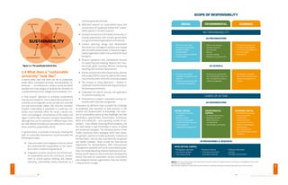 SUSTAINABILITY 
UNIVERSITIES AND SUSTAINABILITY GREENING UNIVERSITIES TOOLKIT 
7 
1.4 What does a “sustainable 
university” look like? 
It seems pretty clear that there can be no sustainable 
world where universities promote unsustainability [1]. 
Moreover, “…no institutions in modern society are better 
situated and more obliged to facilitate the transition to 
a sustainable future than colleges and universities” [17]. 
A “fully mature” approach to university sustainability 
may be summarised as “one in which the activities of a 
university are ecologically sound, socially and culturally 
just and economically viable” [18]. How the transition 
towards sustainability is expressed in a particular uni-versity 
must inevitably reflect the social, cultural, eco-nomic 
and ecological circumstances of the nation and 
region in which that university is situated. Nevertheless, 
although they can be expressed in different ways, there 
are well-defined foundational principles which charac-terise 
university sustainability [18-22]. 
In general terms, a university consciously choosing the 
path of sustainable development would exemplify the 
following principles: 
Clear articulation and integration of social, ethical 
and environmental responsibility in the institu-tion’s 
vision, mission and governance; 
Integration of social, economic and environmen-tal 
sustainability across the curriculum, commit-ment 
to critical systems thinking and interdis-ciplinarity, 
sustainability literacy expressed as a 
universal graduate attribute; 
Dedicated research on sustainability topics and 
consideration of “quadruple bottom line” sustain-ability 
aspects in all other research; 
Outreach and service to the wider community, in-cluding 
partnerships with schools, government, 
non-governmental organisations and industry; 
Campus planning, design and development 
structured and managed to achieve and surpass 
zero net carbon/water/waste, to become a regen-erative 
organisation within the context of the local 
bioregion; 
Physical operations and maintenance focused 
on supporting and enabling “beyond zero” envi-ronmental 
goals, including effective monitoring, 
reporting and continual improvement; 
Policies and practices which foster equity, diversity 
and quality of life for students, staff, and the broad-er 
community within which the university is based; 
The campus as “living laboratory” – student in-volvement 
in environmental learning to transform 
the learning environment; 
Celebration of cultural diversity and application 
of cultural inclusivity; and 
Frameworks to support cooperation among uni-versities 
both nationally and globally. 
Universities by definition have accepted the challenge 
of leadership and aspiration to best practice, in the 
creation and dissemination of knowledge. The transi-tion 
to sustainability opens up new challenges, but also 
tremendous opportunities. Governments, businesses, 
NGOs and individuals – and a growing number of uni-versities 
– have already made significant progress, and 
the road ahead is well illuminated in terms of tested 
and evidenced strategies. The following Section of the 
Toolkit introduces those strategies which have shown 
the greatest capacity to enable systematic institutional 
transformation, and are also internationally recognised 
and readily available. These include the International 
Organization for Standardization (ISO) environmental 
management standards and social responsibility guide-lines, 
the Global Reporting Initiative framework and uni-versity- 
specific resources which have been developed by 
several international sustainable campus associations 
and intergovernmental organisations (see also Section 
5, Resources for change). 
ECONOMIC SOCIAL 
GOVERNANCE 
ENVIRONMENT 
Figure 1.1: The quadruple bottom line. 
8 
Source: From A practical guide to the United Nations Global Compact For Higher Education Institutions, p.9. adapted from Euromed 
Management /Kedge 2009 [93] 
www.unprme.org/resource-docs/APracticalGuidetotheUnitedNationsGlobalCompactforHigherEducationInstitutions.pdf 
 
