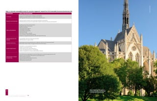 33 
Table 2.3: University sustainability prompts for community engagement, adapted from ULSF Sustainability Assessment Questionnaire [44]. 
DIMENSION TOPIC FOR DISCUSSION 
Curriculum 
STRATEGIES FOR INITIATING TRANSFORMATION GREENING UNIVERSITIES TOOLKIT 
21 
Courses which address topics related to sustainability 
Integration of sustainability into traditional disciplines 
Learning about the campus as a socio-environmental system 
Research and scholarship Staff and student research and scholarship relating to sustainability 
Interdisciplinary structures for sustainability research, education and policy development 
Fabric and operations 
Building construction and renovation 
Energy and water conservation 
Waste minimisation 
Sustainable food programs 
Sustainable landscaping 
Sustainable transportation 
Green purchasing 
Minimisation of toxic materials 
Environmental / sustainability auditing 
Integration of operational practices with learning and teaching 
Staff development and 
rewards 
Sustainability criteria for hiring and promotion 
Staff development opportunities 
Outreach and service Sustainable community development at regional, national and international levels 
Partnerships with schools, local government and local business 
Student opportunities 
Orientation on sustainability for students 
Student environmental centre 
Student groups with sustainability focus 
Career counselling focused on sustainability 
Student involvement in campus sustainability initiatives 
Administration, mission 
and planning 
Commitments to sustainability in terms of reference for university organisational units 
Positions and committees dedicated to sustainability issues 
Staff orientation programs 
Socially responsible investment practices 
Regular environmental audits 
Sustainability related events 
Heinz chapel on the campus 
of the university of pittsburgh 
in pittsburgh pennsylvania 
© SHUTTERSTOCK 
 