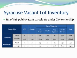 Syracuse Vacant Lot Inventory
 814 of 828 public vacant parcels are under City ownership

                                                City of Syracuse

     Ownership         NYS    County    City               City     Seizable   Total
                                               City TD
                                       Owned             Agencies   Parcels

             Parcels    6       8       78       120        37        579       828
Inventory    Acreage
                       2.26    7.39    36.72    28.33      6.09      107.27    188.06

             Parcels    0       0       24       60         25        332       441
Candidates
             Acreage    0       0       6.92     12        5.06      80.14     104.12
 