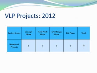 VLP Projects: 2012

                  Concept   Field Work   50% Design
 Project Status                                       Bid Phase   Total
                   Phase      Phase        Phase




  Number of
                     7          3            3            3        16
   Projects
 