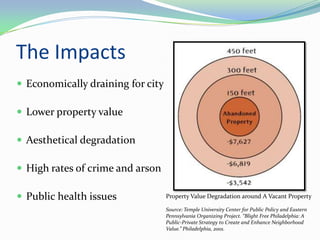 The Impacts
 Economically draining for city

 Lower property value

 Aesthetical degradation

 High rates of crime and arson

 Public health issues             Property Value Degradation around A Vacant Property

                                   Source: Temple University Center for Public Policy and Eastern
                                   Pennsylvania Organizing Project. “Blight Free Philadelphia: A
                                   Public-Private Strategy to Create and Enhance Neighborhood
                                   Value.” Philadelphia, 2001.
 