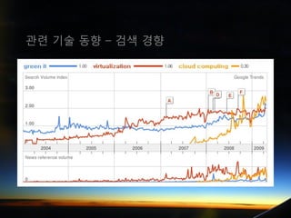 관련 기술 동향 – 검색 경향
 