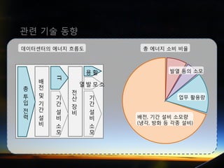 관련 기술 동향
데이터센터의 에너지 흐름도           총 에너지 소비 비율



                  용활             발열 등의 소모
        IT



    배
                 열발모소
총   전
             전
투   및   기         기                업무 활용량
             산
입   기   간         간
             장
전   간   설         설
             비
력   설   비         비     배전, 기간 설비 소모량
    비                   (냉각, 방화 등 각종 설비)
        소         소
        모         모
 