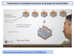 Comprendre la virtualisation de serveur et de postes de travail (Vidéo)
https://www.youtube.com/watch?v=FZ6BDMLjviw
 