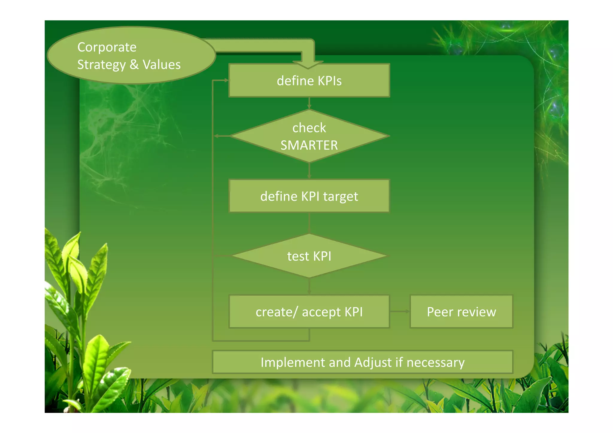 Corporate
Strategy & Values
                       define KPIs


                         check
                        SMARTER


                    define KPI target



                         test KPI


                    create/ accept KPI        Peer review


                    Implement and Adjust if necessary
 