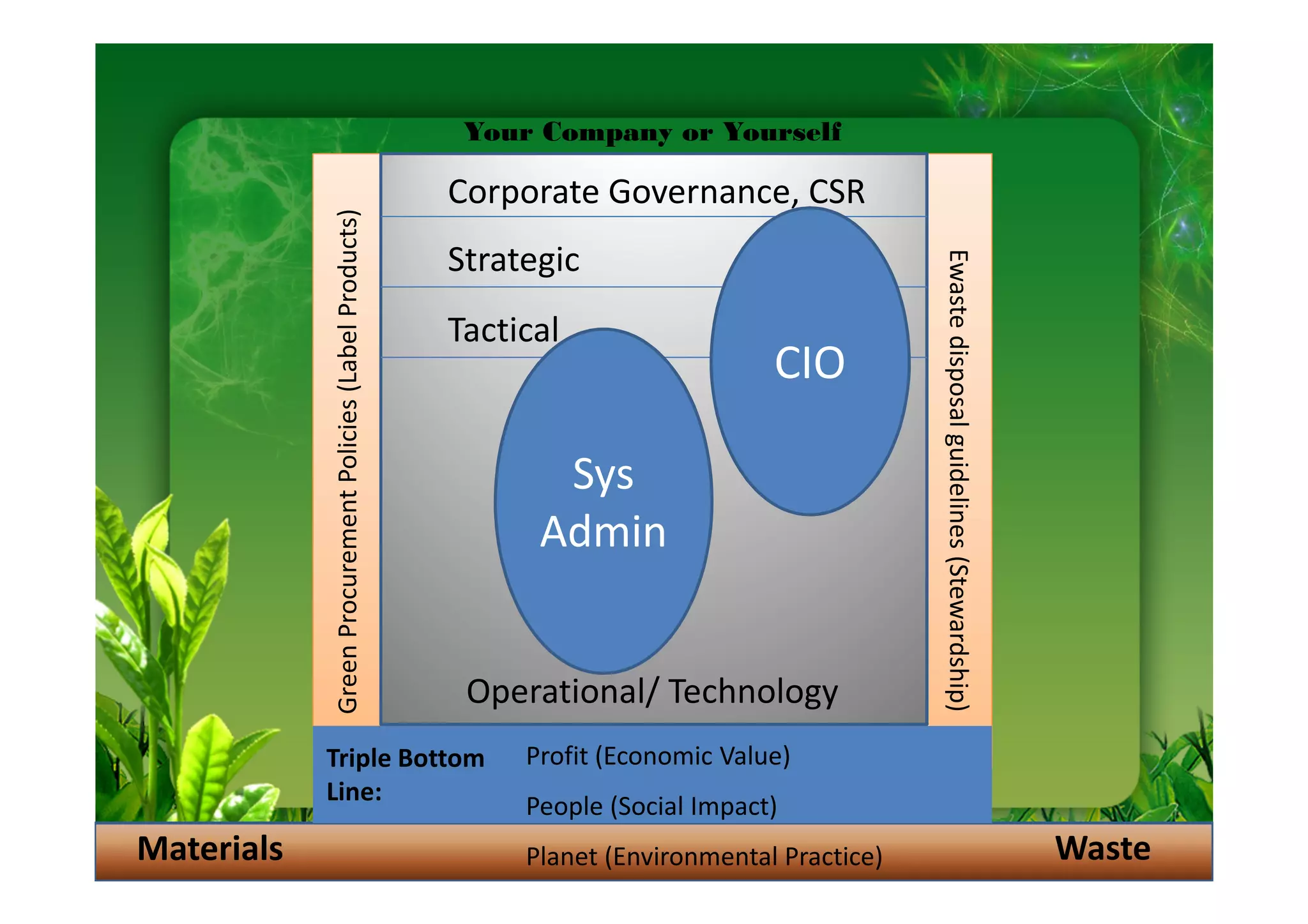 Your Company or Yourself

                                                          Corporate Governance, CSR



            Green Procurement Policies (Label Products)
                                                          Strategic




                                                                                                 Ewaste disposal guidelines (Stewardship)
                                                          Tactical
                                                                                    CIO

                                                                 Sys
                                                                Admin


                                                           Operational/ Technology
            Triple Bottom                                      Profit (Economic Value)
            Line:
                                                               People (Social Impact)
Materials                                                      Planet (Environmental Practice)                                              Waste
 