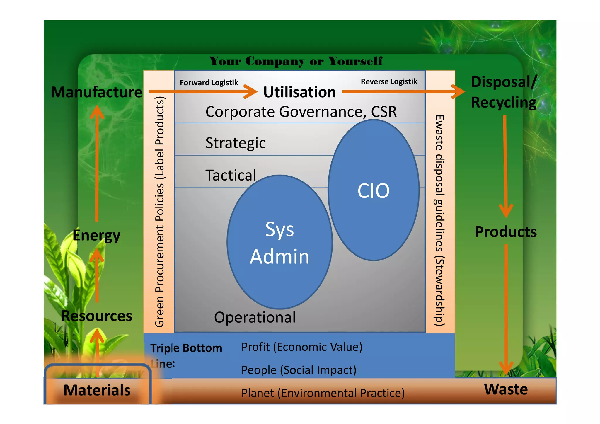 Your Company or Yourself
                                                            Forward Logistik                            Reverse Logistik                                              Disposal/
Manufacture                                                              Utilisation
                                                                                                                                                                      Recycling


              Green Procurement Policies (Label Products)
                                                                  Corporate Governance, CSR




                                                                                                                           Ewaste disposal guidelines (Stewardship)
                                                                  Strategic
                                                                  Tactical
                                                                                                        CIO
  Energy                                                                         Sys                                                                                  Products
                                                                                Admin

 Resources                                                           Operational
              Triple Bottom                                                    Profit (Economic Value)
              Line:
                                                                               People (Social Impact)
 Materials                                                                     Planet (Environmental Practice)                                                         Waste
 