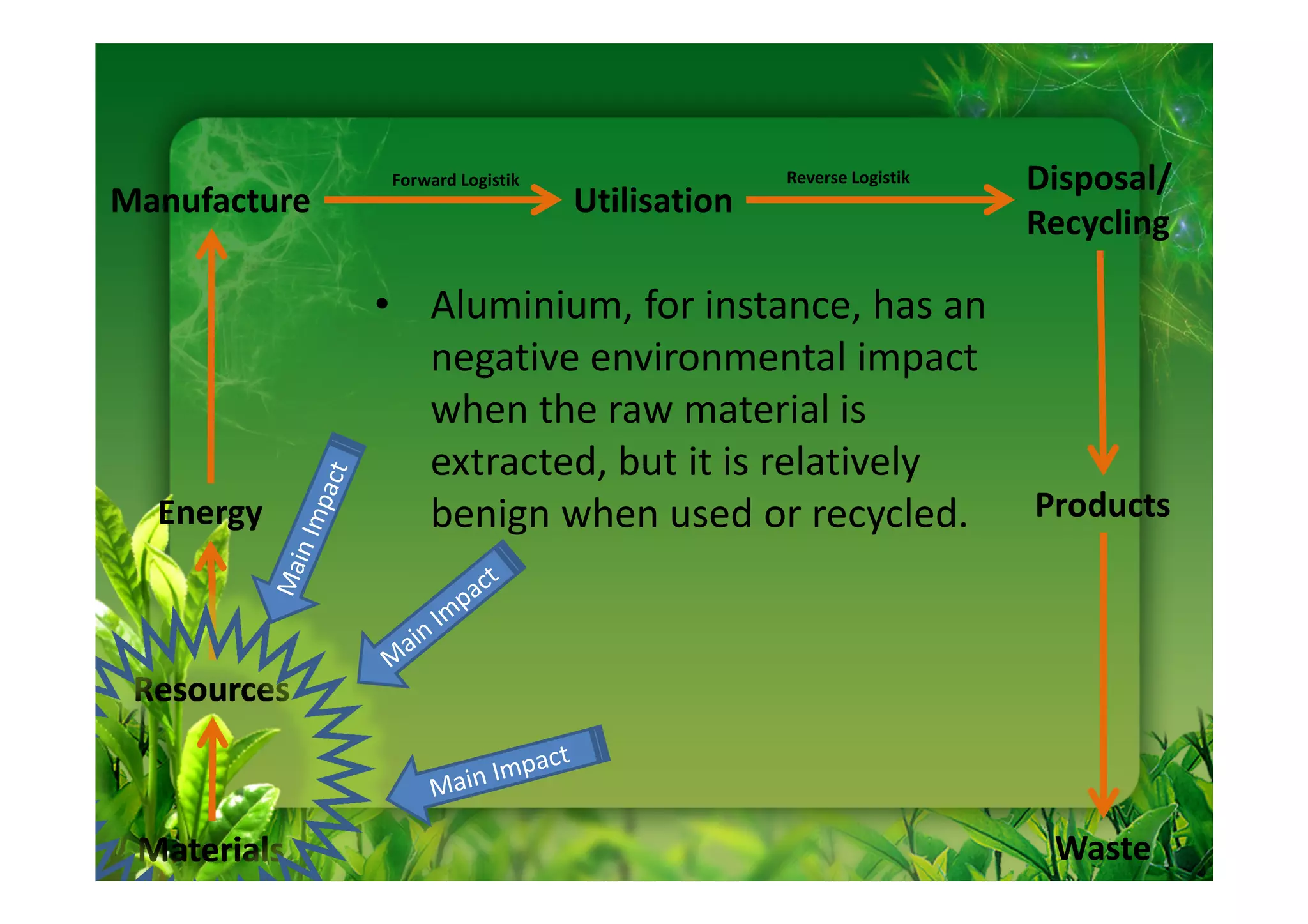 Forward Logistik                 Reverse Logistik   Disposal/
Manufacture                      Utilisation
                                                                  Recycling

              • Aluminium, for instance, has an
                negative environmental impact
                when the raw material is
                extracted, but it is relatively
  Energy        benign when used or recycled.                     Products



 Resources



 Materials                                                         Waste
 