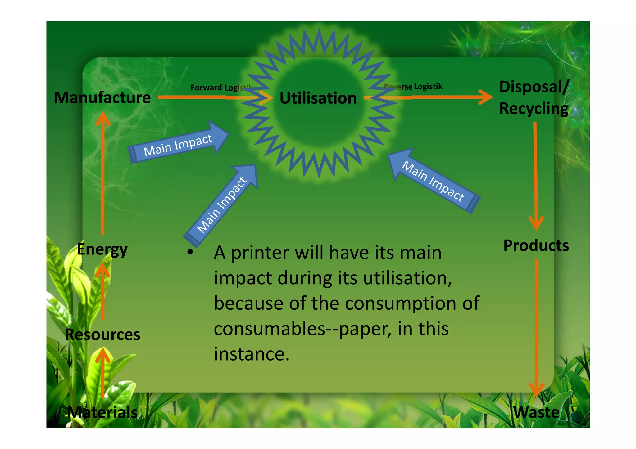 Forward Logistik                 Reverse Logistik   Disposal/
Manufacture                      Utilisation
                                                                  Recycling




  Energy      • A printer will have its main                      Products
                impact during its utilisation,
                because of the consumption of
 Resources      consumables--paper, in this
                instance.

 Materials                                                         Waste
 