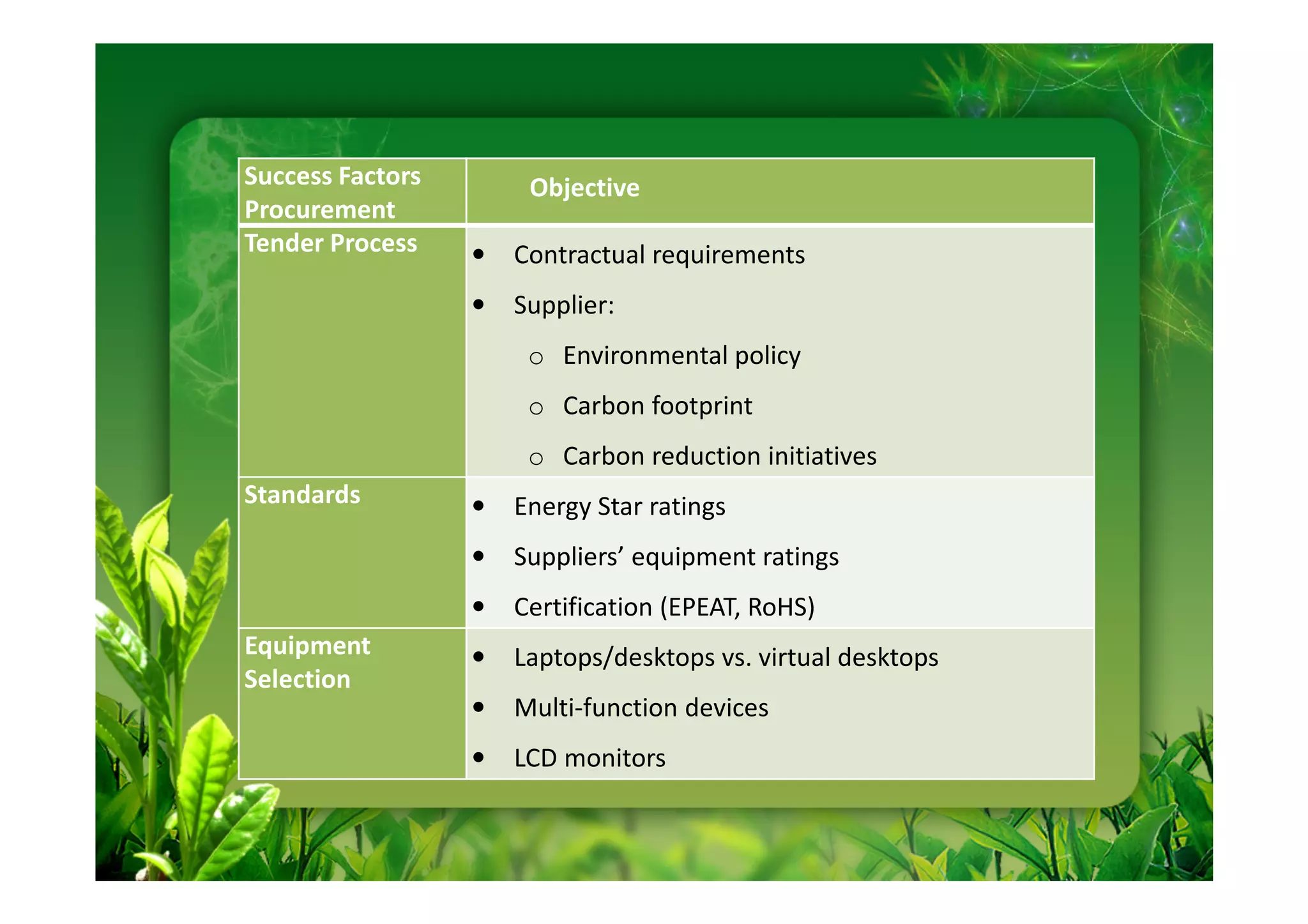 Success Factors        Objective
Procurement
Tender Process    •   Contractual requirements
                  •   Supplier:
                       o Environmental policy
                       o Carbon footprint
                       o Carbon reduction initiatives
Standards         •   Energy Star ratings
                  •   Suppliers’ equipment ratings
                  •   Certification (EPEAT, RoHS)
Equipment         •   Laptops/desktops vs. virtual desktops
Selection
                  •   Multi-function devices
                  •   LCD monitors
 