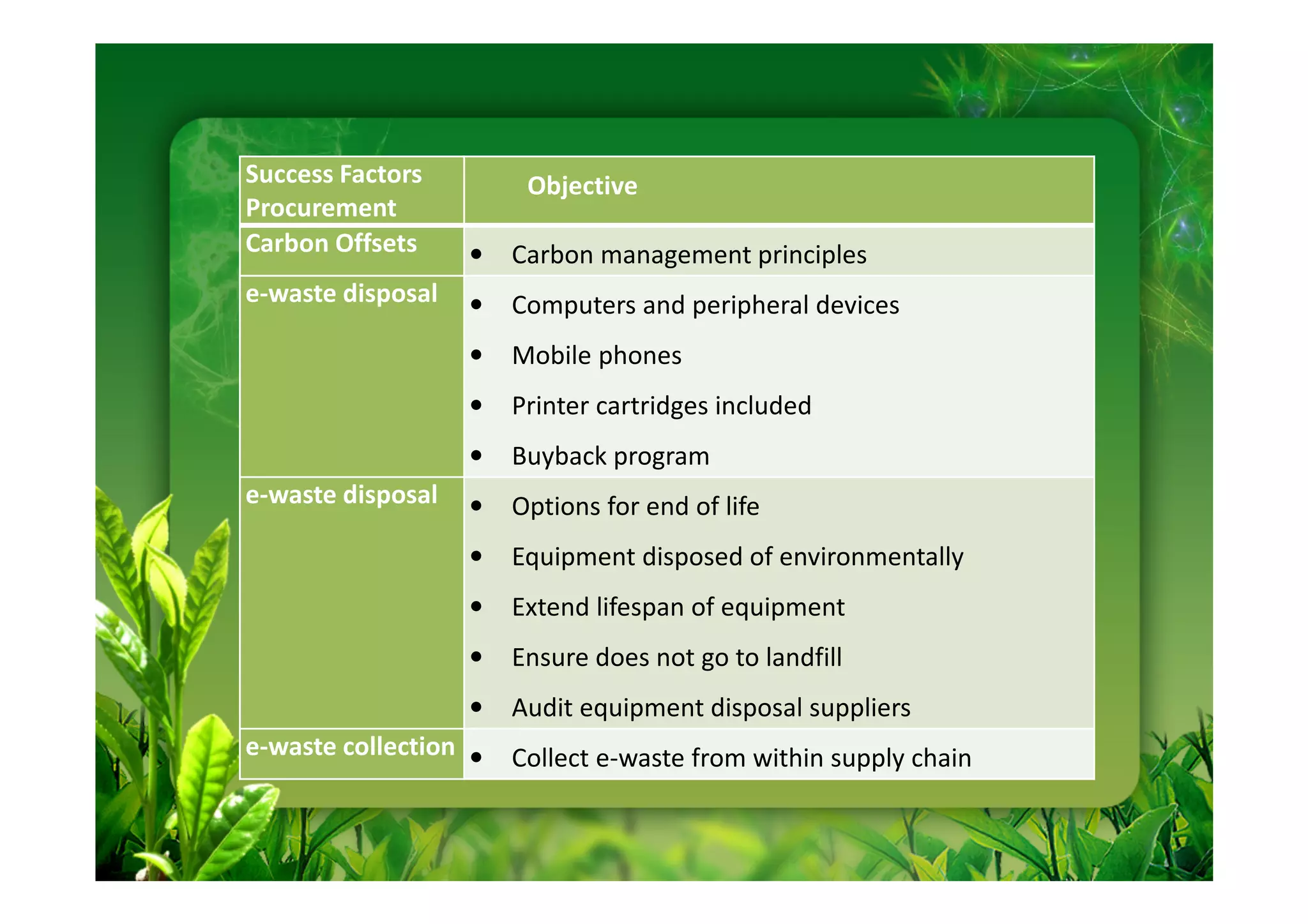 Success Factors         Objective
Procurement
Carbon Offsets     •   Carbon management principles
e-waste disposal   •   Computers and peripheral devices
                   •   Mobile phones
                   •   Printer cartridges included
                   •   Buyback program
e-waste disposal   •   Options for end of life
                   •   Equipment disposed of environmentally
                   •   Extend lifespan of equipment
                   •   Ensure does not go to landfill
                   •   Audit equipment disposal suppliers
e-waste collection •   Collect e-waste from within supply chain
 