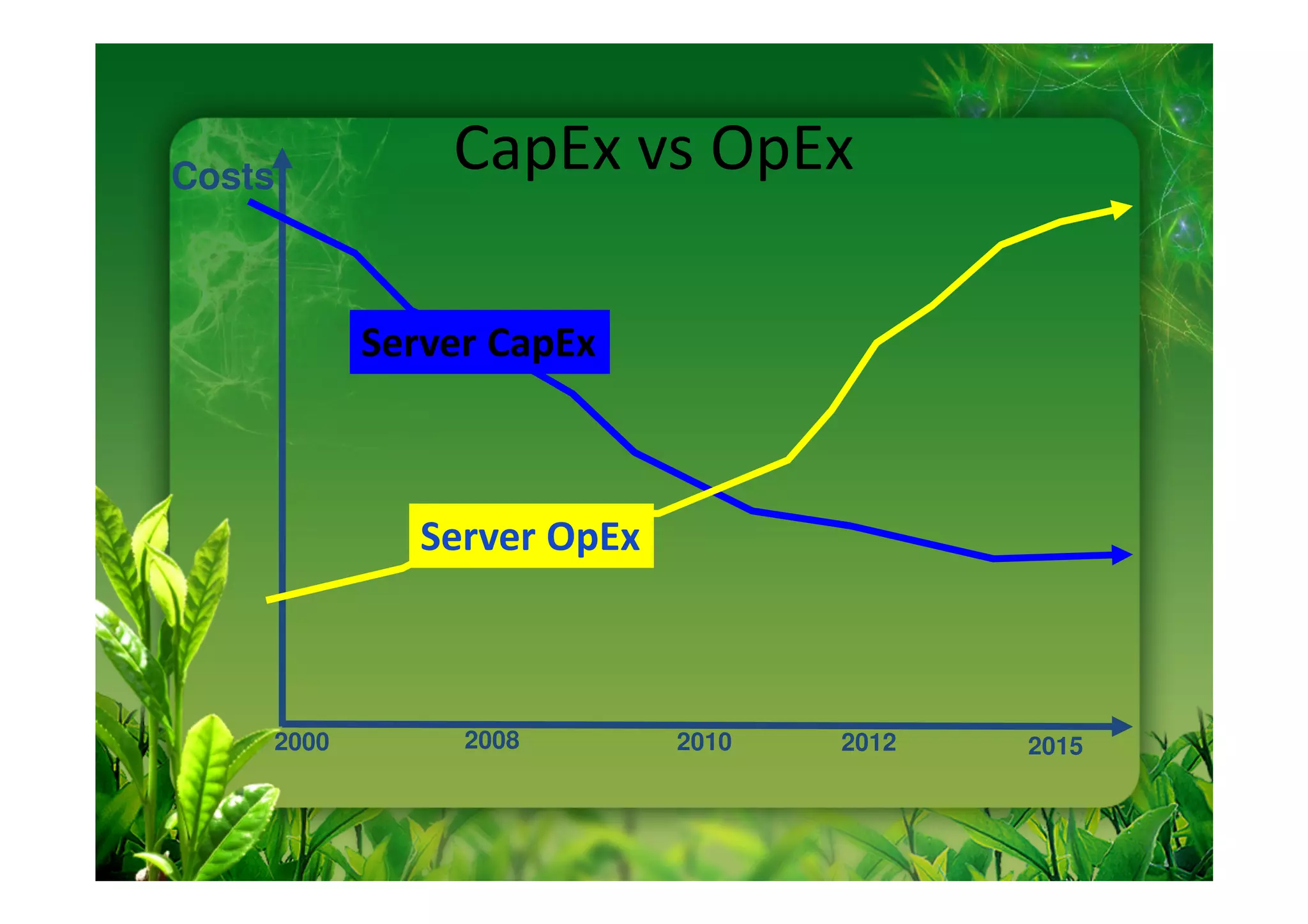 Costs
               CapEx vs OpEx

           Server CapEx



              Server OpEx



    2000        2008        2010   2012   2015
 