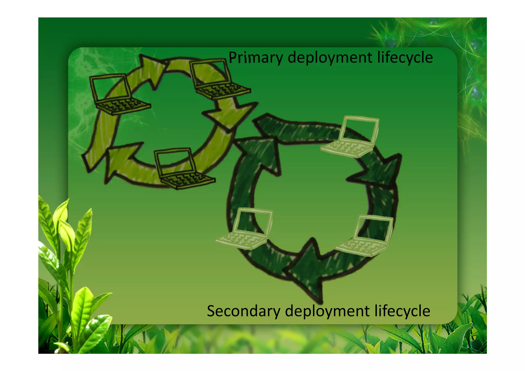 Primary deployment lifecycle




Secondary deployment lifecycle
 
