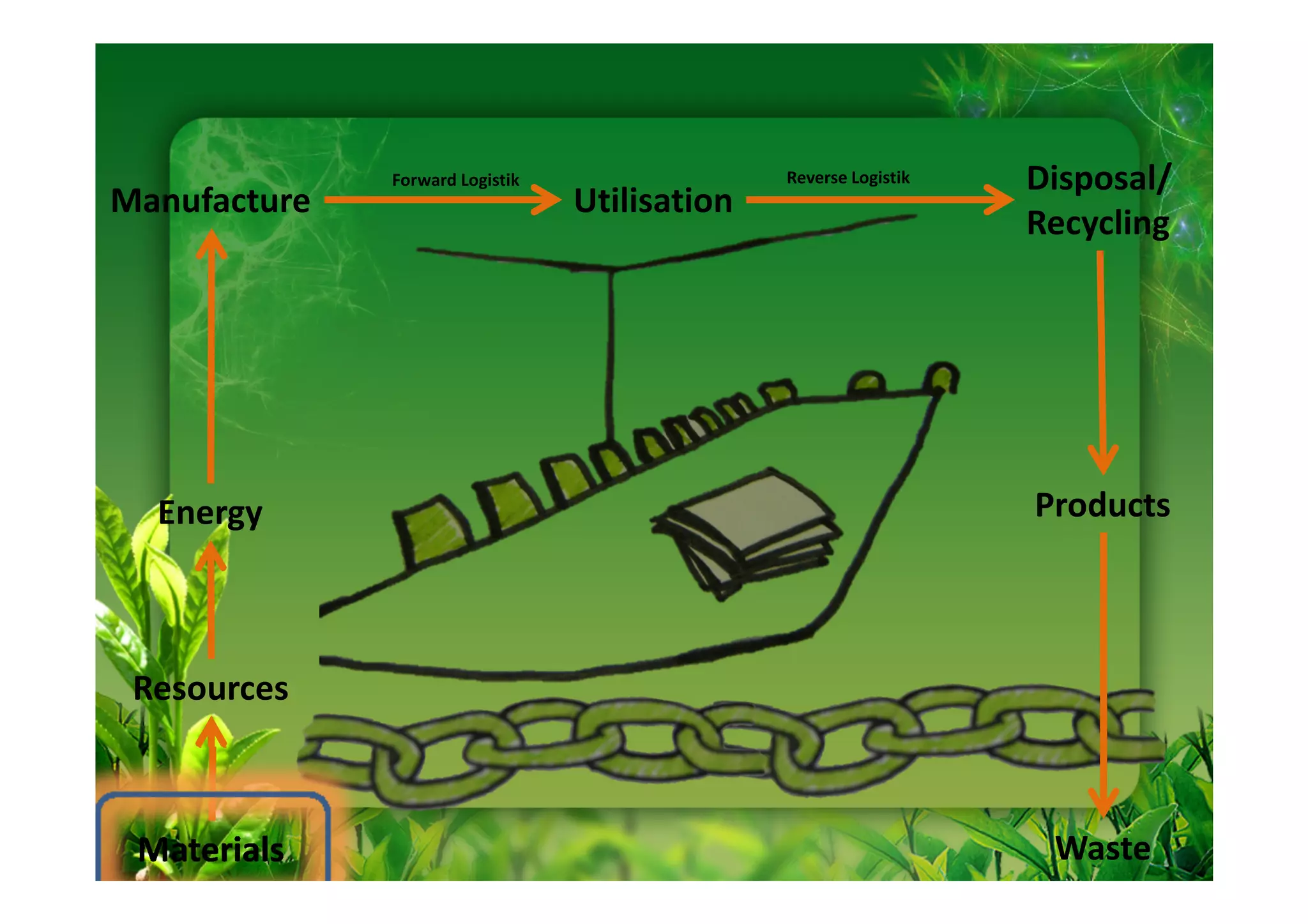 Forward Logistik                 Reverse Logistik   Disposal/
Manufacture                      Utilisation
                                                                  Recycling




  Energy                                                          Products



 Resources



 Materials                                                         Waste
 