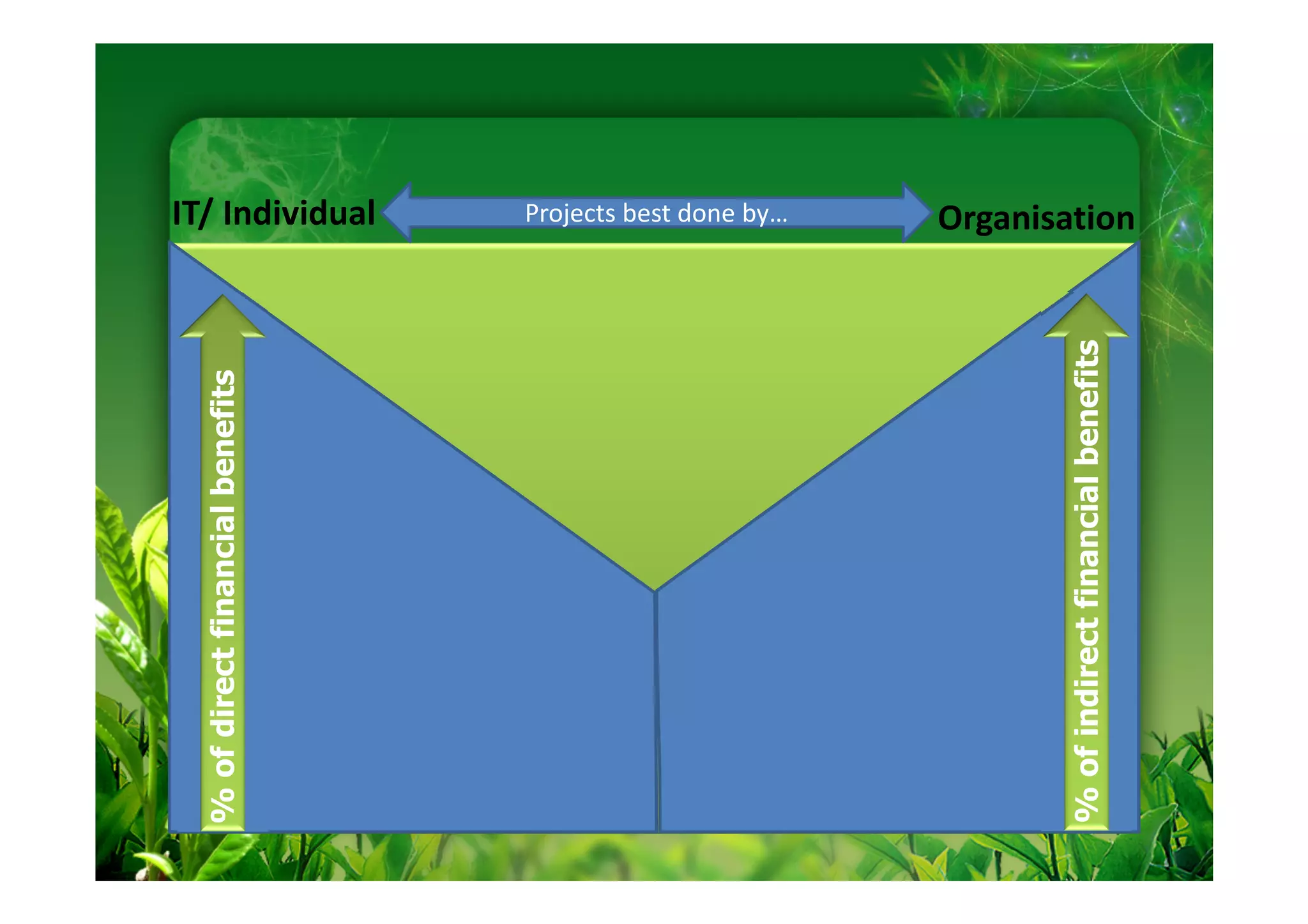 % of direct financial benefits      IT/ Individual
                                      Projects best done by…




% of indirect financial benefits
                                   Organisation
 