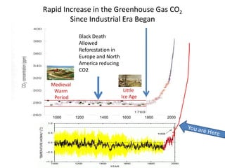 Rapid Increase in the Greenhouse Gas CO2Since Industrial Era BeganBlack Death Allowed Reforestation in Europe and North America reducing CO2Medieval Warm PeriodLittle Ice Age200018001400160012001000You are Here