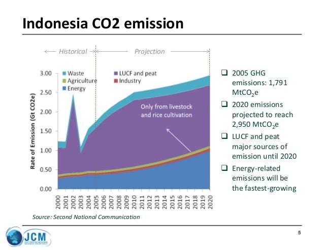 jobs level 5 entry indonesia in Green job