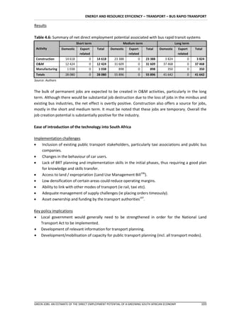 ENERGY AND RESOURCE EFFICIENCY – TRANSPORT – BUS RAPID TRANSPORT

Results

Table 4.6: Summary of net direct employment potential associated with bus rapid transit systems
                             Short term                   Medium term                         Long term
 Activity         Domestic     Export     Total    Domestic   Export      Total    Domestic      Export    Total
                               related                        related                            related
 Construction       14 618           0    14 618     23 388         0     23 388      3 824            0    3 824
 O&M                12 424           0    12 424     31 609         0     31 609     37 468            0   37 468
 Manufacturing       1 038           0     1 038        898         0        898        350            0      350
 Totals             28 080           0    28 080     55 896         0     55 896     41 642            0   41 642
Source: Authors


The bulk of permanent jobs are expected to be created in O&M activities, particularly in the long
term. Although there would be substantial job destruction due to the loss of jobs in the minibus and
existing bus industries, the net effect is overtly positive. Construction also offers a source for jobs,
mostly in the short and medium term. It must be noted that these jobs are temporary. Overall the
job creation potential is substantially positive for the industry.

Ease of introduction of the technology into South Africa

Implementation challenges
 Inclusion of existing public transport stakeholders, particularly taxi associations and public bus
    companies.
 Changes in the behaviour of car users.
 Lack of BRT planning and implementation skills in the initial phases, thus requiring a good plan
    for knowledge and skills transfer.
 Access to land / expropriation (Land Use Management Bill196).
 Low densification of certain areas could reduce operating margins.
 Ability to link with other modes of transport (ie rail, taxi etc).
 Adequate management of supply challenges (ie placing orders timeously).
 Asset ownership and funding by the transport authorities197.

Key policy implications
 Local government would generally need to be strengthened in order for the National Land
    Transport Act to be implemented.
 Development of relevant information for transport planning.
 Development/mobilisation of capacity for public transport planning (incl. all transport modes).




GREEN JOBS: AN ESTIMATE OF THE DIRECT EMPLOYMENT POTENTIAL OF A GREENING SOUTH AFRICAN ECONOMY                 103
 