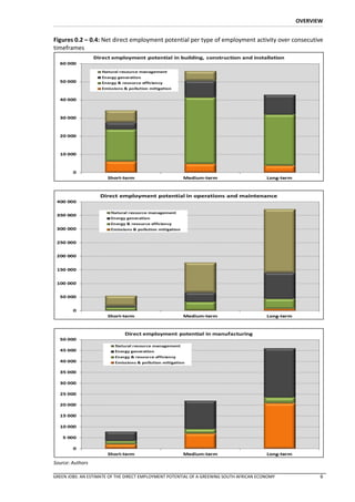 OVERVIEW


Figures 0.2 – 0.4: Net direct employment potential per type of employment activity over consecutive
timeframes




Source: Authors

GREEN JOBS: AN ESTIMATE OF THE DIRECT EMPLOYMENT POTENTIAL OF A GREENING SOUTH AFRICAN ECONOMY          6
 