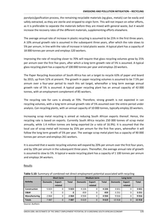 EMISSIONS AND POLLUTION MITIGATION – RECYCLING

pyrolysis/gasification process, the remaining recyclable materials (eg glass, metals) can be easily and
safely extracted, as they are sterile and stripped to virgin form. This will not impact on other efforts,
as it is preferable to separate the materials before they are mixed with general waste, but it would
increase the recovery rates of the different materials, supplementing efforts elsewhere.

The average annual rate of increase in plastic recycling is assumed to be 25% in the first three years.
A 10% annual growth rate is assumed in the subsequent three years, after which the rate slows to
5% per annum, in line with the rate of increase in total plastic waste. A typical plant has a capacity of
18 000 tonnes per annum and employs 120 workers.

Improving the rate of recycling closer to 70% will require that glass recycling volumes grow by 25%
per annum over the first five years, after which a long term growth rate of 5% is assumed. A typical
glass recycling plant has a capacity of 100 000 tonnes per year and employs 20 workers.

The Paper Recycling Association of South Africa has set a target to recycle 63% of paper and board
by 2015, up from 52% at present. The growth in paper recycling volumes is assumed to be 7.5% per
annum over a four-year period to reach this set target, whereafter a long term average annual
growth rate of 5% is assumed. A typical paper recycling plant has an annual capacity of 42 000
tonnes, with an employment complement of 85 workers.

The recycling rate for cans is already at 70%. Therefore, strong growth is not expected in can
recycling volumes, with a long term annual growth rate of 5% assumed over the entire period under
analysis. Can recycling plants, with an annual capacity of 10 000 tonnes, typically employ 20 workers.

Increasing scrap metal recycling is aimed at reducing South African exports thereof. Hence, the
recycling rate is based on exports. Currently South Africa recycles 250 000 tonnes of scrap metal
annually, while 1.4 million tonnes are being exported (ie a ratio of 16.9%). It is assumed that the
local use of scrap metal will increase by 25% per annum for the first five years, whereafter it will
follow the long term growth of 5% per year. The average scrap metal plant has a capacity of 90 000
tonnes per annum and employs 261 workers.

It is assumed that e-waste recycling volumes will expand by 20% per annum over the first four years,
and by 10% per annum in the subsequent three years. Thereafter, the average annual rate of growth
is assumed to slow to 5%. A typical e-waste recycling plant has a capacity of 1 100 tonnes per annum
and employs 34 workers.

Results

Table 5.10: Summary of combined net direct employment potential associated with recycling
                             Short term                   Medium term                         Long term
 Activity         Domestic    Export      Total    Domestic   Export      Total    Domestic      Export    Total
                              related                         related                            related
 Construction        5 023           0     5 023      4 226         0      4 226      3 651            0    3 651
 O&M                     0           0         0        459         0        459      3 251            0    3 251
 Manufacturing       2 064           0     2 064      4 934         0      4 934      9 016            0    9 016
 Totals              7 087           0     7 087      9 619         0      9 619     15 918            0   15 918
Source: Authors


GREEN JOBS: AN ESTIMATE OF THE DIRECT EMPLOYMENT POTENTIAL OF A GREENING SOUTH AFRICAN ECONOMY                 135
 