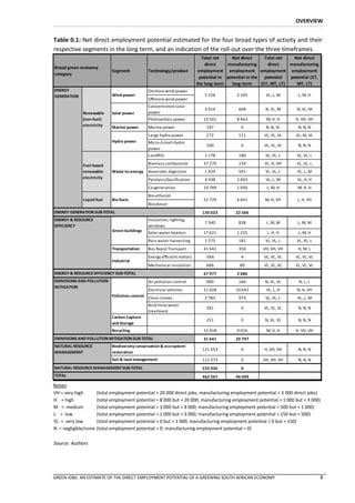 OVERVIEW


Table 0.1: Net direct employment potential estimated for the four broad types of activity and their
respective segments in the long term, and an indication of the roll-out over the three timeframes
                                                                          Total net     Net direct       Total net    Net direct
                                                                            direct    manufacturing       direct    manufacturing
Broad green economy
                           Segment           Technology/product         employment employment employment employment
category
                                                                         potential in potential in the potential    potential (ST,
                                                                       the long-term    long-term      (ST, MT, LT)    MT, LT)
ENERGY                                       Onshore wind power
GENERATION                 Wind power                                      5 156          2 105         VL, L, M        L, M, H
                                             Offshore wind power
                                             Concentrated solar
                                                                           3 014           608          N, VL, M       N, VL, M
             Renewable     Solar power       power
             (non-fuel)                      Photovoltaic power           13 541          8 463         M, H, H       H, VH, VH
             electricity   Marine power      Marine power                  197              0           N, N, VL        N, N, N
                                             Large hydro power             272             111         VL, VL, VL      VL, M, VL
                           Hydro power       Micro-/small-hydro
                                                                           100              0          VL, VL, VL       N, N, N
                                             power
                                             Landfills                     1 178           180          VL, VL, L      VL, VL, L

             Fuel-based                      Biomass combustion           37 270           154         VL, H, VH       VL, VL, L
             renewable     Waste-to-energy   Anaerobic digestion           1 429           591          VL, VL, L      VL, L, M
             electricity                     Pyrolysis/Gasification        4 348          2 663         VL, L, M       VL, H, H
                                             Co-generation                10 789          1 050         L, M, H        M, H, H
                                             Bio-ethanol
             Liquid fuel   Bio-fuels                                      52 729          6 641         M, H, VH       L, H, VH
                                             Bio-diesel
ENERGY GENERATION SUB-TOTAL                                              130 023          22 566
ENERGY & RESOURCE                            Insulation, lighting,
                                                                           7 340           838          L, M, M        L, M, M
EFFICIENCY                                   windows
                           Green buildings   Solar water heaters          17 621          1 225          L, H, H        L, M, H
                                             Rain water harvesting         1 275           181          VL, VL, L      VL, VL, L
                           Transportation    Bus Rapid Transport          41 641           350         VH, VH, VH       H, M, L
                                             Energy efficient motors       -566             4          VL, VL, VL     VL, VL, VL
                           Industrial
                                             Mechanical insulation         666              89         VL, VL, VL     VL, VL, VL
ENERGY & RESOURCE EFFICIENCY SUB-TOTAL                                    67 977          2 686
EMMISIONS AND POLLUTION                      Air pollution control         900             166          N, VL, VL       N, L, L
MITIGATION
                                             Electrical vehicles          11 428          10 642        VL, L, H       N, H, VH
                           Pollution control Clean stoves                  2 783           973          VL, VL, L      VL, L, M
                                             Acid mine water
                                                                           361              0          VL, VL, VL       N, N, N
                                             treatment
                           Carbon Capture
                                                                           251              0           N, VL, VL       N, N, N
                           and Storage
                           Recycling                                      15 918          9 016         M, H, H       H, VH, VH
EMMISIONS AND POLLUTION MITIGATION SUB-TOTAL                              31 641          20 797
NATURAL RESOURCE           Biodiversity conservation & eco-system
                                                                         121 553            0          H, VH, VH        N, N, N
MANAGEMENT                 restoration
                           Soil & land management                        111 373            0          VH, VH, VH       N, N, N
NATURAL RESOURCE MANAGEMENT SUB-TOTAL                                    232 926            0
TOTAL                                                                    462 567          46 049

Notes:
VH = very high      (total employment potential > 20 000 direct jobs; manufacturing employment potential > 3 000 direct jobs)
H = high            (total employment potential > 8 000 but < 20 000; manufacturing employment potential > 1 000 but < 3 000)
M = medium          (total employment potential > 3 000 but < 8 000; manufacturing employment potential > 500 but < 1 000)
L = low             (total employment potential > 1 000 but < 3 000; manufacturing employment potential > 150 but < 500)
VL = very low       (total employment potential > 0 but < 1 000; manufacturing employment potential > 0 but < 150)
N = negligible/none (total employment potential = 0; manufacturing employment potential = 0)

Source: Authors




GREEN JOBS: AN ESTIMATE OF THE DIRECT EMPLOYMENT POTENTIAL OF A GREENING SOUTH AFRICAN ECONOMY                                       8
 