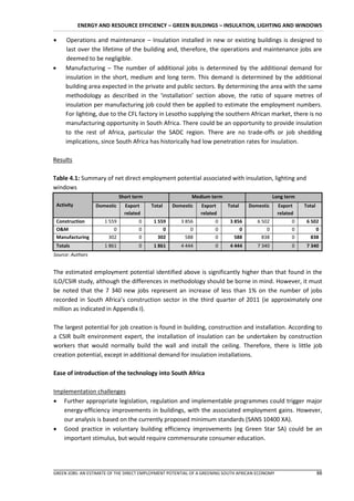 ENERGY AND RESOURCE EFFICIENCY – GREEN BUILDINGS – INSULATION, LIGHTING AND WINDOWS

       Operations and maintenance – Insulation installed in new or existing buildings is designed to
        last over the lifetime of the building and, therefore, the operations and maintenance jobs are
        deemed to be negligible.
       Manufacturing – The number of additional jobs is determined by the additional demand for
        insulation in the short, medium and long term. This demand is determined by the additional
        building area expected in the private and public sectors. By determining the area with the same
        methodology as described in the ‘installation’ section above, the ratio of square metres of
        insulation per manufacturing job could then be applied to estimate the employment numbers.
        For lighting, due to the CFL factory in Lesotho supplying the southern African market, there is no
        manufacturing opportunity in South Africa. There could be an opportunity to provide insulation
        to the rest of Africa, particular the SADC region. There are no trade-offs or job shedding
        implications, since South Africa has historically had low penetration rates for insulation.

Results

Table 4.1: Summary of net direct employment potential associated with insulation, lighting and
windows
                                Short term                   Medium term                       Long term
    Activity         Domestic     Export     Total    Domestic   Export    Total    Domestic     Export    Total
                                  related                        related                         related
    Construction        1 559           0     1 559      3 856         0    3 856      6 502           0    6 502
    O&M                     0           0         0          0         0        0          0           0        0
    Manufacturing         302           0       302        588         0      588        838           0      838
    Totals              1 861           0     1 861      4 444         0    4 444      7 340           0    7 340
Source: Authors


The estimated employment potential identified above is significantly higher than that found in the
ILO/CSIR study, although the differences in methodology should be borne in mind. However, it must
be noted that the 7 340 new jobs represent an increase of less than 1% on the number of jobs
recorded in South Africa’s construction sector in the third quarter of 2011 (ie approximately one
million as indicated in Appendix I).

The largest potential for job creation is found in building, construction and installation. According to
a CSIR built environment expert, the installation of insulation can be undertaken by construction
workers that would normally build the wall and install the ceiling. Therefore, there is little job
creation potential, except in additional demand for insulation installations.

Ease of introduction of the technology into South Africa

Implementation challenges
 Further appropriate legislation, regulation and implementable programmes could trigger major
   energy-efficiency improvements in buildings, with the associated employment gains. However,
   our analysis is based on the currently proposed minimum standards (SANS 10400 XA).
 Good practice in voluntary building efficiency improvements (eg Green Star SA) could be an
   important stimulus, but would require commensurate consumer education.




GREEN JOBS: AN ESTIMATE OF THE DIRECT EMPLOYMENT POTENTIAL OF A GREENING SOUTH AFRICAN ECONOMY                     88
 