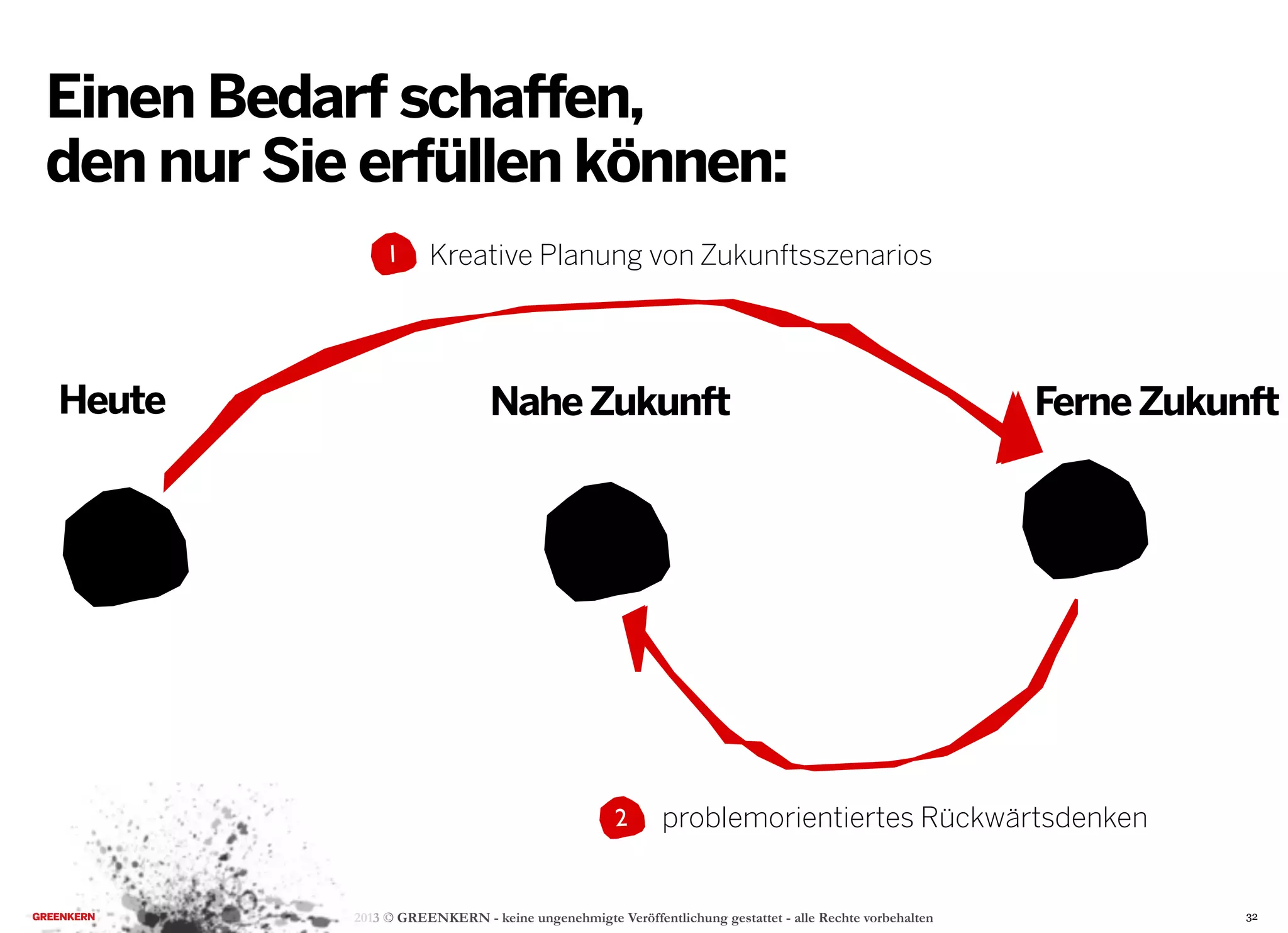 2013 © GREENKERN - keine ungenehmigte Veröffentlichung gestattet - alle Rechte vorbehalten
1
2
32
Einen Bedarf schaffen,
den nur Sie erfüllen können:
NaheZukunft FerneZukunftHeute
problemorientiertes Rückwärtsdenken
Kreative Planung von Zukunftsszenarios
 