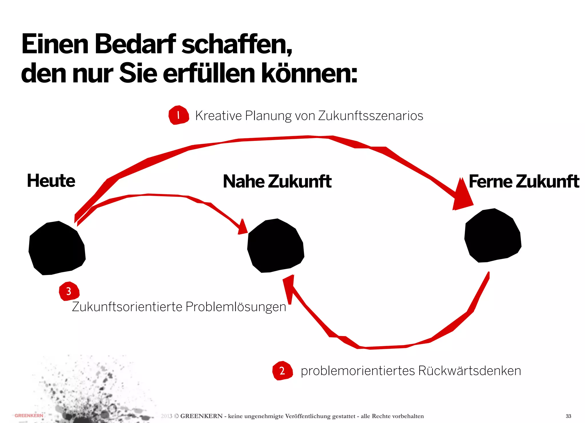 2013 © GREENKERN - keine ungenehmigte Veröffentlichung gestattet - alle Rechte vorbehalten
Zukunftsorientierte Problemlösungen
3
1
problemorientiertes Rückwärtsdenken2
33
Einen Bedarf schaffen,
den nur Sie erfüllen können:
NaheZukunft FerneZukunftHeute
Kreative Planung von Zukunftsszenarios
 