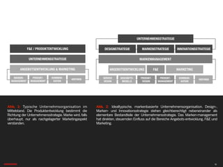 Abb. 2: Idealtypische, markenbasierte Unternehmensorganisation. Design-,
Marken- und Innovationsstrategie stehen gleichberechtigt nebeneinander als
elementare Bestandteile der Unternehmensstrategie. Das Marken-management
hat direkten, steuernden Einfluss auf die Bereiche Angebots-entwicklung, F&E und
Marketing.
Abb. 1: Typische Unternehmsorganisation im
Mittelstand. Die Produktentwicklung bestimmt die
Richtung der Unternehmensstrategie. Marke wird, falls
überhaupt, nur als nachgelagerter Marketingaspekt
verstanden.
15
 