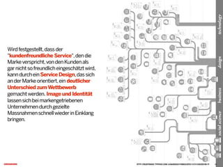 Wirdfestgestellt,dassder
"kundenfreundliche Service",dendie
Markeverspricht,vondenKundenals
garnichtsofreundlicheingeschätztwird,
kanndurcheinService Design,dassich
anderMarkeorientiert,ein deutlicher
Unterschied zumWettbewerb
gemachtwerden. Image und Identität
lassensichbeimarkengetriebenen
Unternehmendurchgezielte
MassnahmenschnellwiederinEinklang
bringen.
HTTP://READYMADE.TYPEPAD.COM/.A/6A00D8341F98B553EF0115721C40CB970B-PI 19
 