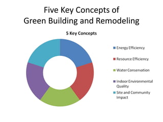 Five Key Concepts of
Green Building and Remodeling
 