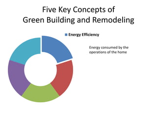 Five Key Concepts of
Green Building and Remodeling
Energy Efficiency
Energy consumed by the
operations of the home
 