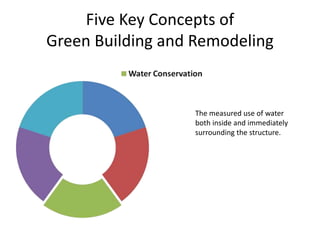 Five Key Concepts of
Green Building and Remodeling
The measured use of water
both inside and immediately
surrounding the structure.
 
