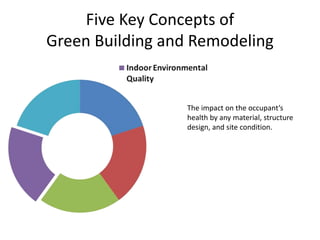 Five Key Concepts of
Green Building and Remodeling
The impact on the occupants
health by any material, structure
design, and site condition.
 