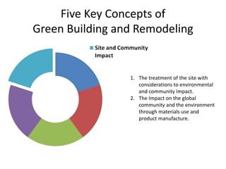 Five Key Concepts of
Green Building and Remodeling
1. The treatment of the site with
considerations to environmental
and community Impact.
2. The Impact on the global
community and the environment
through materials use and
product manufacture.
 