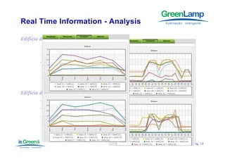 Edificio de habitação
         ‐ controlo da iluminação de garagem
         ‐ controlo da iluminação das áreas comuns
         ‐ medição dos consumos de água de área comum
           medição dos consumos de água de área comum
         ‐ medição da frequencia do acesso a um dado local
         ‐ “proof‐of‐concept” nas áreas privadas
            p              p            p

Edificio de Serviços com + de 50 pessoas
         ‐ medição dos consumos de iluminação por área
         ‐ medição dos consumos das tomadas por área
         ‐ medição dos consumos do ar condicionado por área
           medição dos consumos do ar condicionado por área
         ‐ deslastre em função da hora, pico


                                                              Pág.
                                                              Pág . 12
 