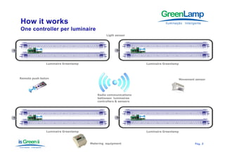 Ligth sensor




               Luminaire Greenlamp                               Luminaire Greenlamp




Remote push boton
       p                                                                               Movement sensor




                                         Radio communications
                                         bettween l
                                         b tt       luminaires
                                                        i i
                                         controllers & sensors




               Luminaire Greenlamp                               Luminaire Greenlamp



                                     Metering equipment                                         Pág.
                                                                                                Pág . 5
 
