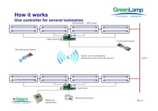 Greenlamp – LED Lamp




                     Ligth sensor
                                                                            Local push boton



Remote push boton


                                           Radio communications
                                           bettween controllers & sensors                           230 V




 Movement sensor



                                       Controller




                                      Movement sensor
                    Metering                                                                   Pág.
                                                                                               Pág . 6
                    equipment
 