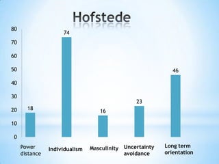 18
74
16
23
46
0
10
20
30
40
50
60
70
80
Power
distance
Individualism Masculinity Uncertainty
avoidance
Long term
orientation
 