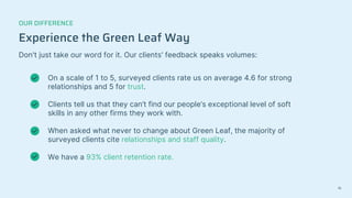 Experience the Green Leaf Way
Don't just take our word for it. Our clients' feedback speaks volumes:
OUR DIFFERENCE
On a scale of 1 to 5, surveyed clients rate us on average 4.6 for strong
relationships and 5 for trust.
Clients tell us that they can’t find our people’s exceptional level of soft
skills in any other firms they work with.
When asked what never to change about Green Leaf, the majority of
surveyed clients cite relationships and staff quality.
We have a 93% client retention rate.
16
 
