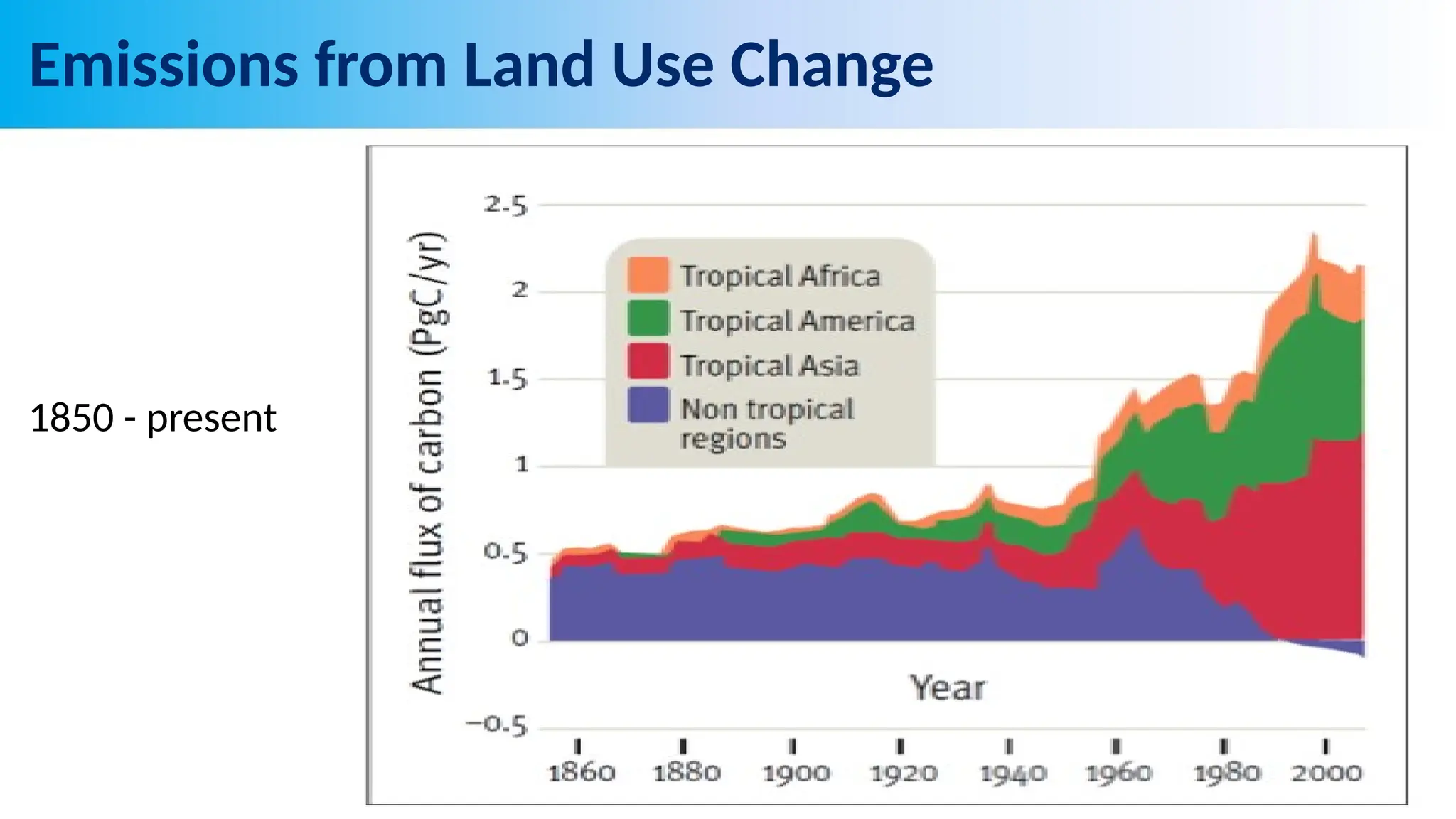 Emissions from Land Use Change
1850 - present
 